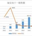 2021雙十一銷售額數(shù)據(jù)是多少？