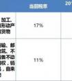 含稅和不含稅的區(qū)別是什么？