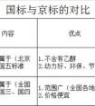 京標(biāo)92汽油和國標(biāo)92汽油的區(qū)別是什么？