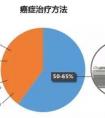 L4 / L5, L5 / S1間盤(pán)突出如何治療?